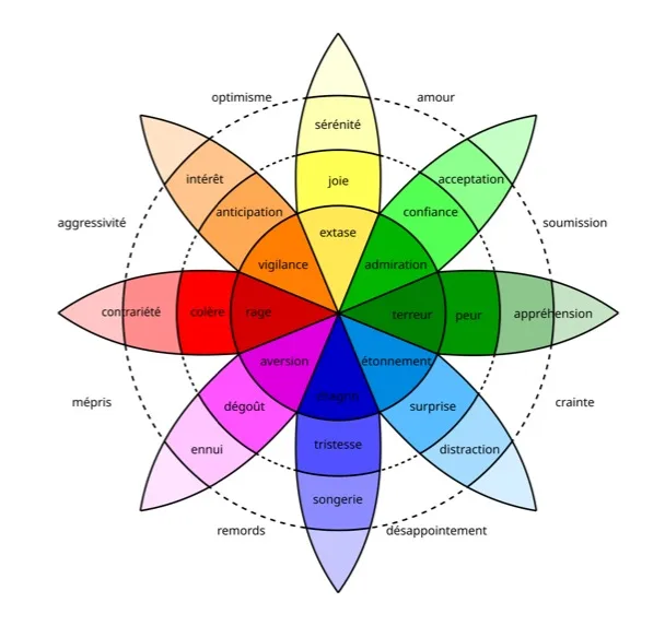 la roue des emotions